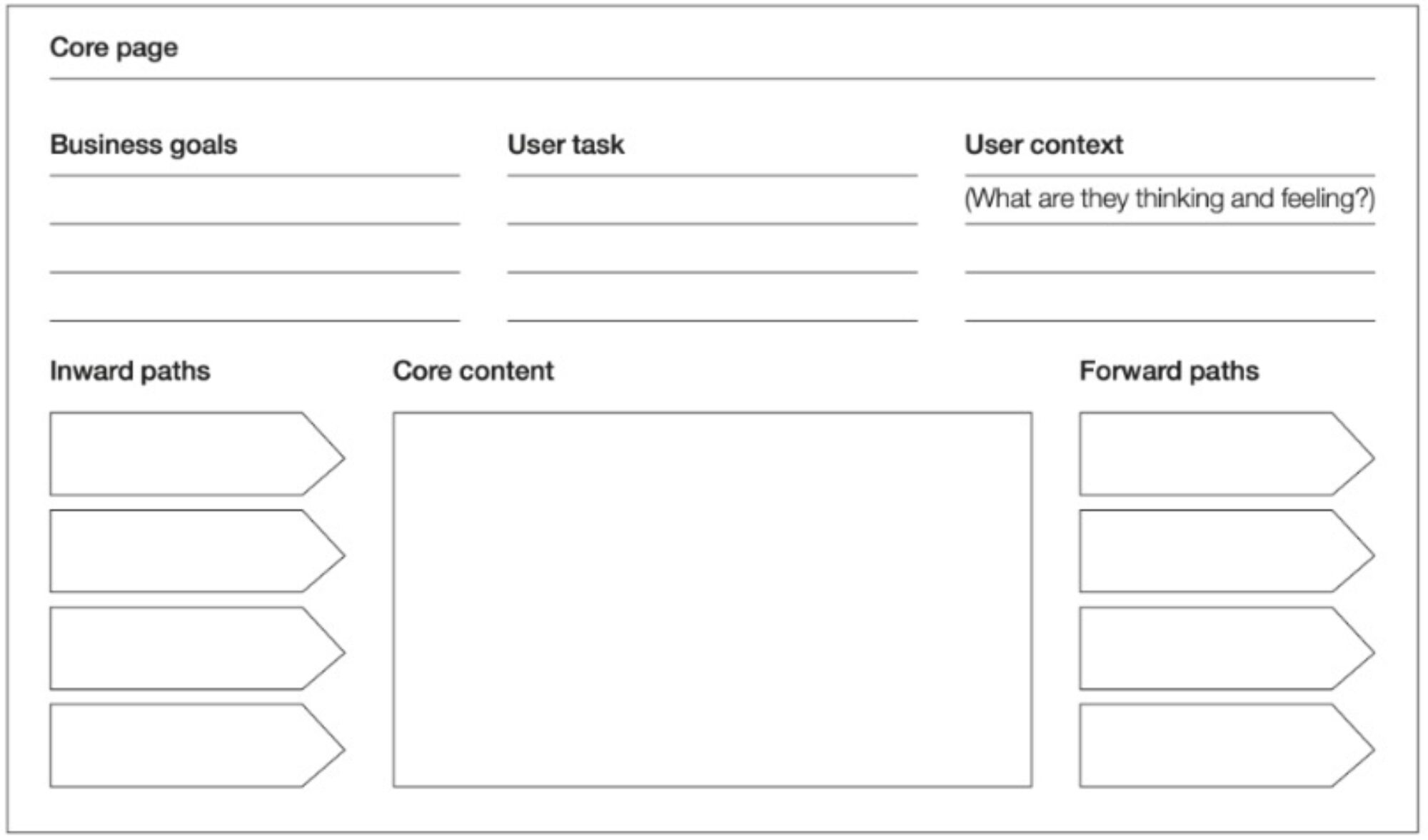 The image is a template for organizing webpage content, divided into several sections with labeled blank fields and arrows. It features a "Core page" at the top with subfields labeled "Business goals," "User task," and "User context." Below, there are arrows pointing inwards labeled "Inward paths," and a large central rectangle labeled "Core content." On the right, arrows labeled "Forward paths" point outward. This layout is designed to help plan the structure and navigation of a webpage based on business objectives and user interactions.