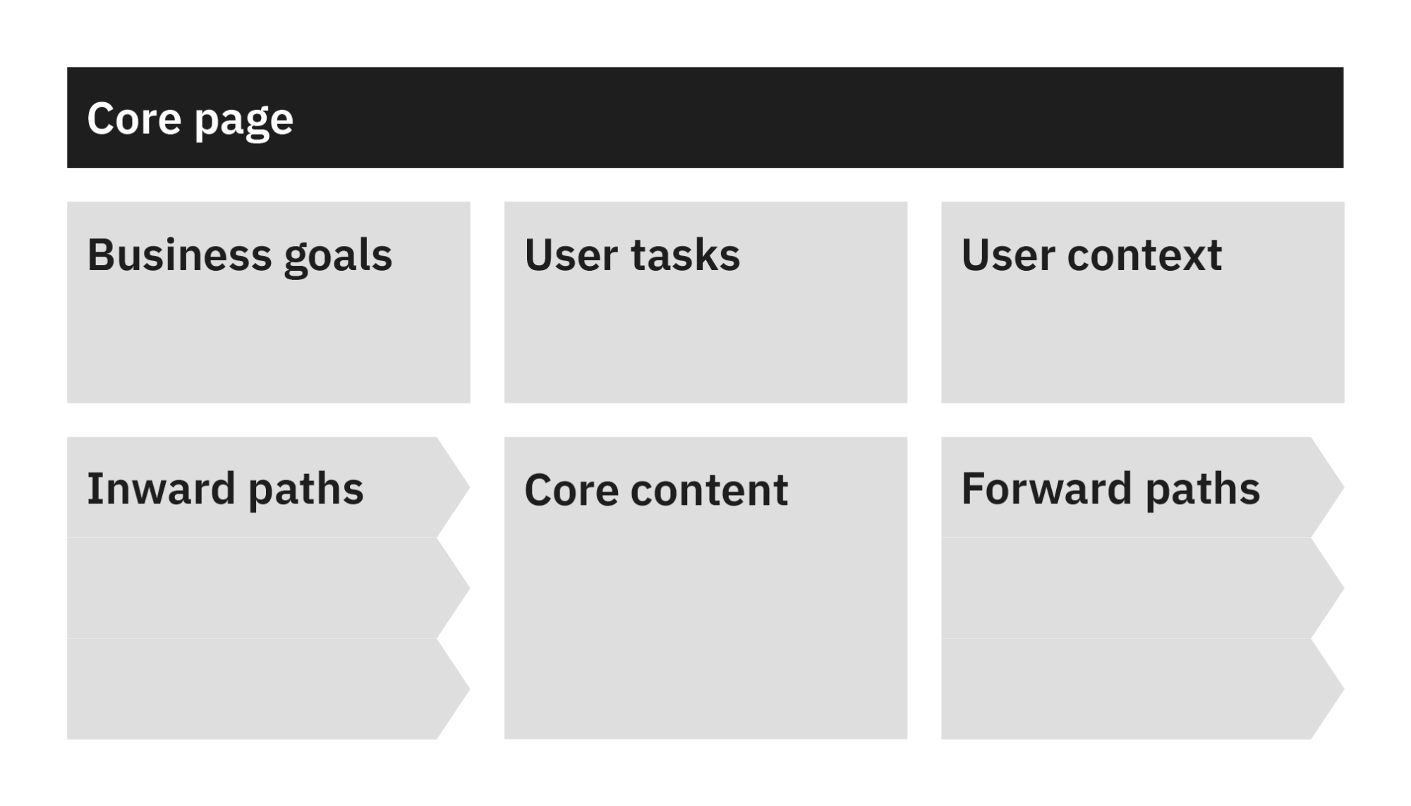 A diagram titled "Core page" shows six boxes arranged in two rows. The top row contains "Business goals," "User tasks," and "User context." The bottom row contains "Inward paths," "Core content," and "Forward paths." "Inward paths" and "Forward paths" have arrows pointing inwards and outwards, respectively, each with three segments.