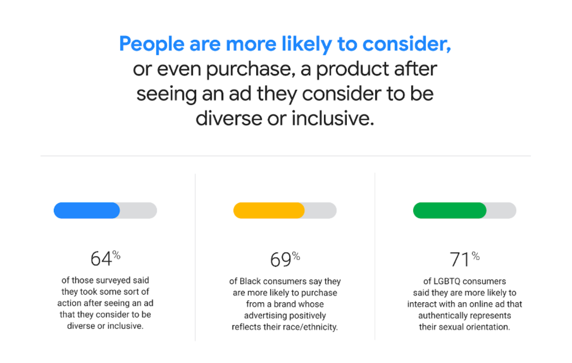 64% of those surveyed said they took some sort of action after seeing an ad that they considered to be diverse or inclusive.