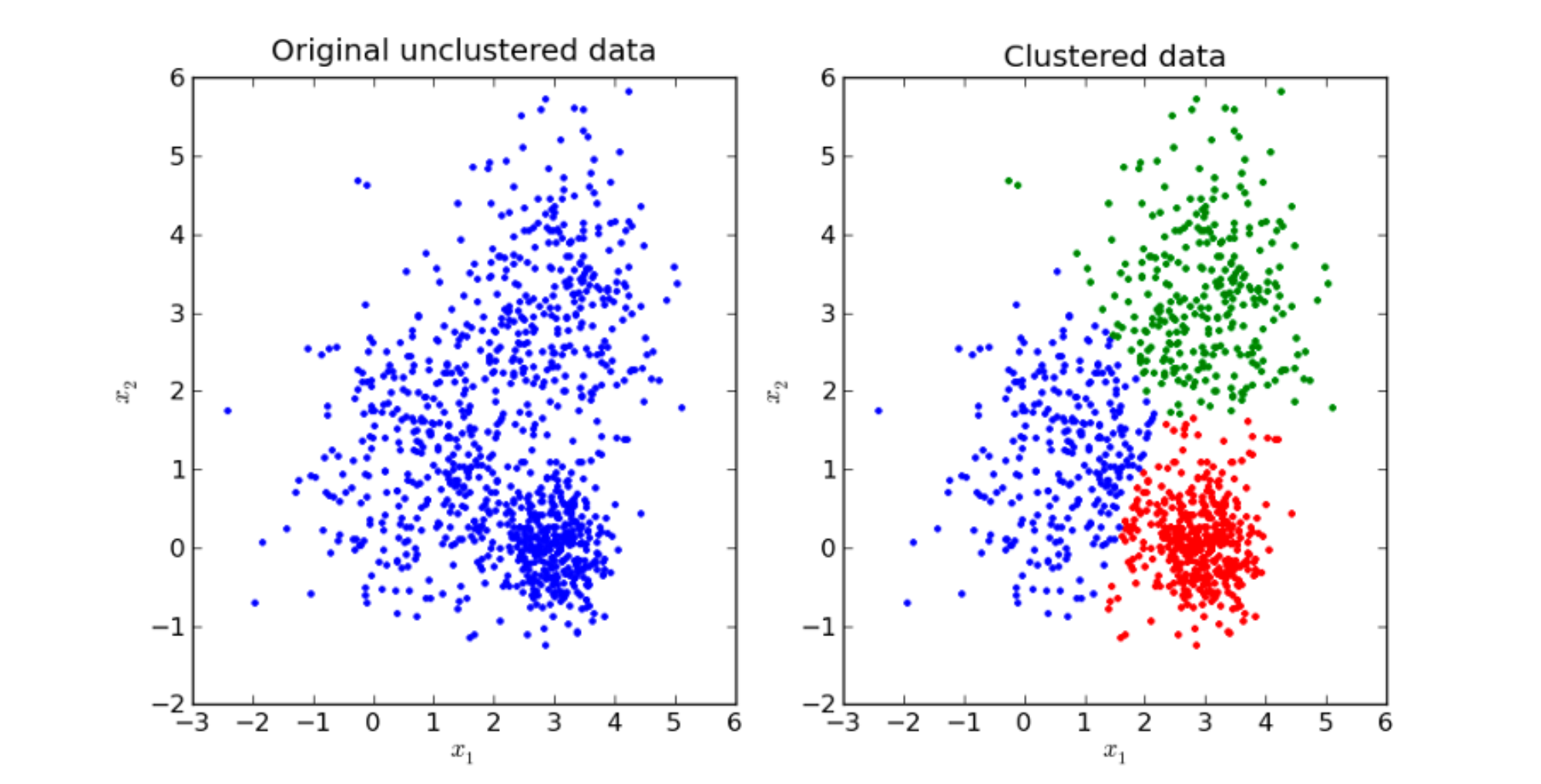 Side by side images. Left image 'Original unclustered data' shows many sporadic blue dots on a grid. Right image 'Clustered data' shows blue dots have now been coloured into groups.