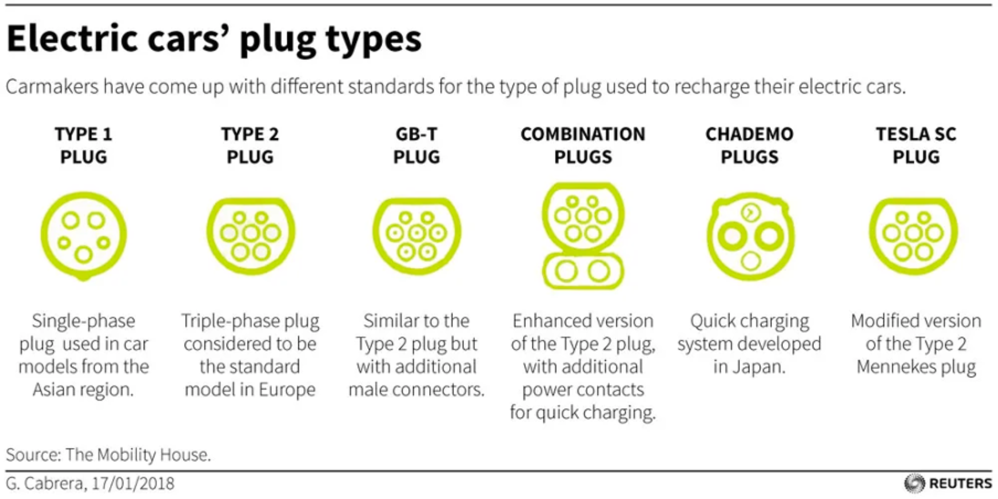 Electric car socket discount types
