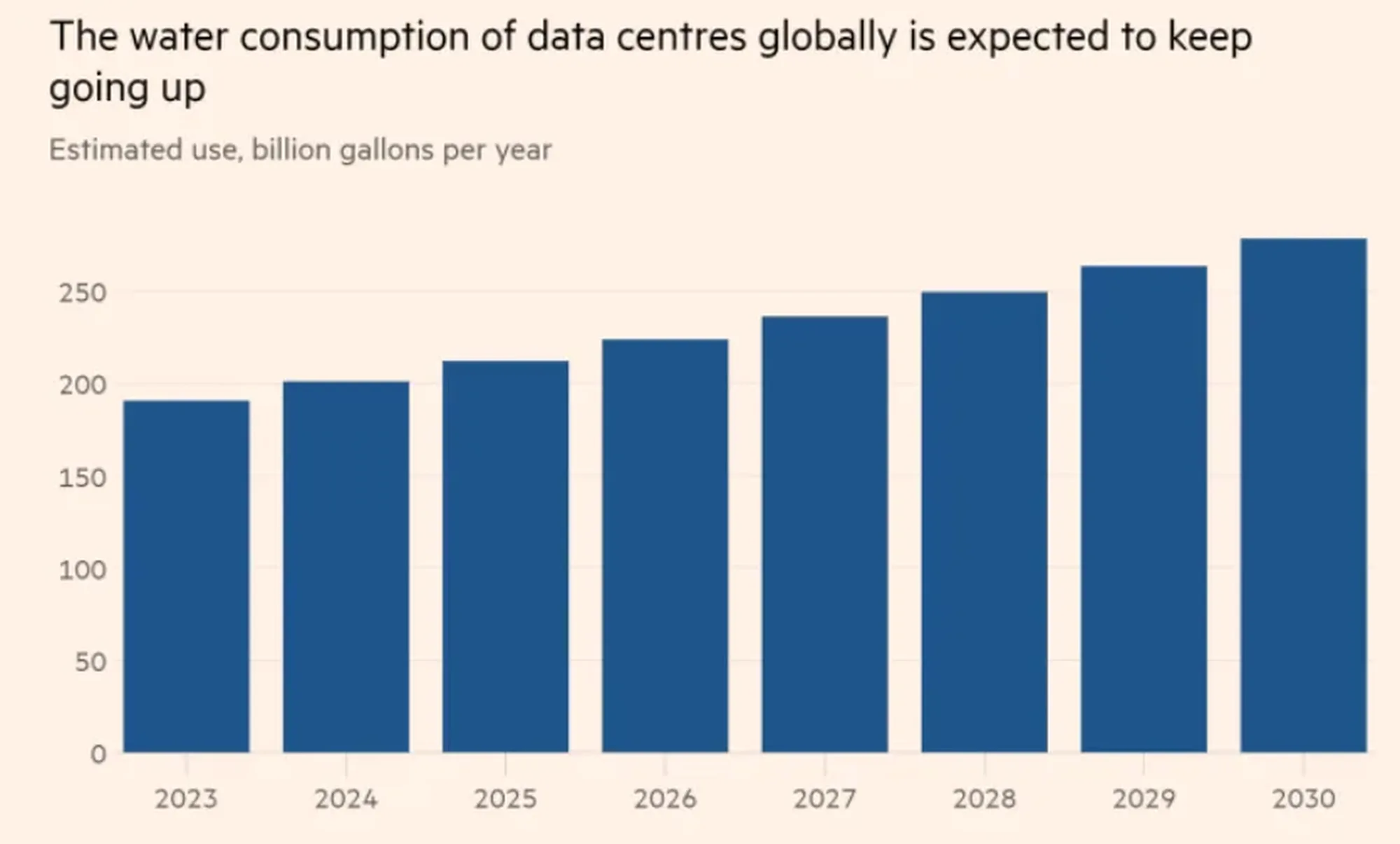 A bar chart illustrating the projected global water consumption of data centres from 2023 to 2030, measured in billion gallons per year. The graph shows a consistent upward trend, with consumption increasing year on year, reaching its highest point in 2030. The data highlights growing environmental concerns linked to data centre operations.