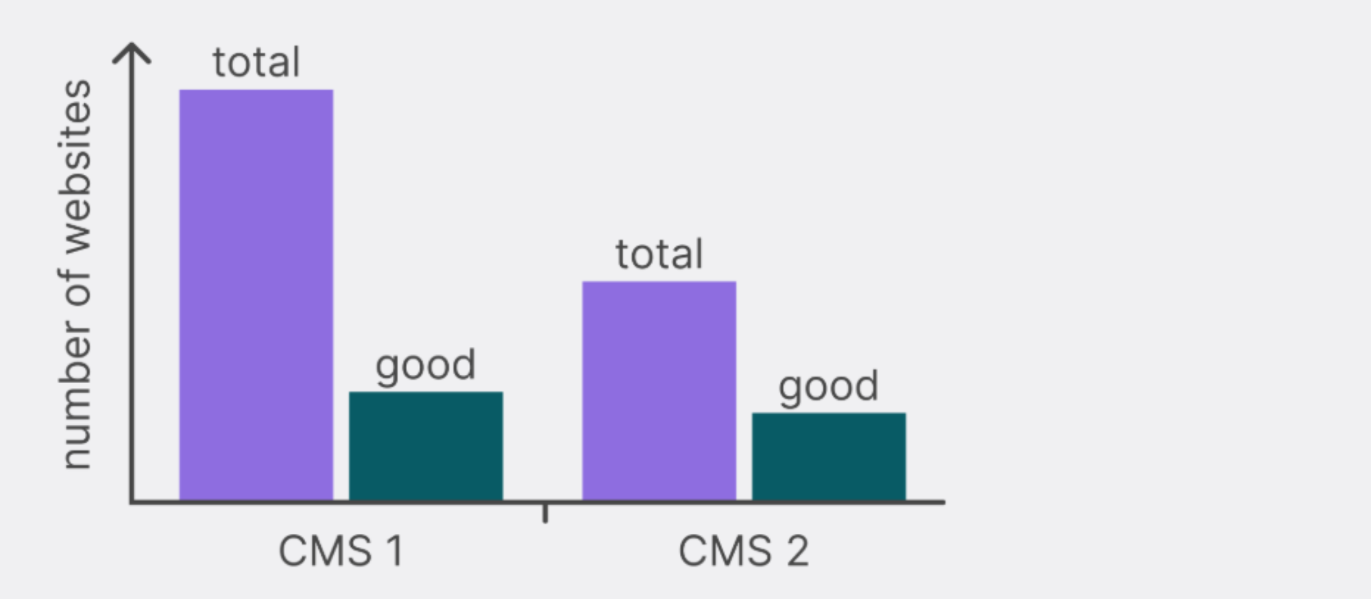 A chart showing the number of websites used by two unspecified CMSs. One CMS is used by more websites, but both CMS one and CMS two have the same number of good websites that use them.