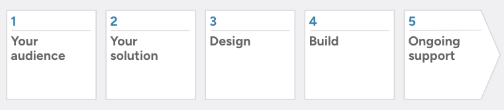 step one is your audience, step two is your solution, step three is design, step four is build, and then step five is ongoing support.