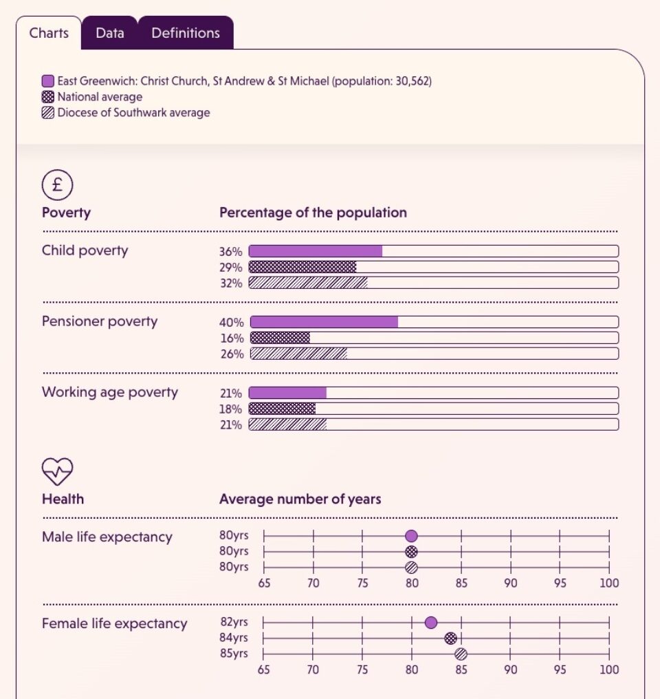 Data page showing Poverty and Health metrics for East Greenwich: Christ Church, St Andrew & St Michael compared with national and diocese averages. Bar charts display Child, Pensioner, and Working age poverty rates, while timeline charts display Male and Female life expectancy numbers.