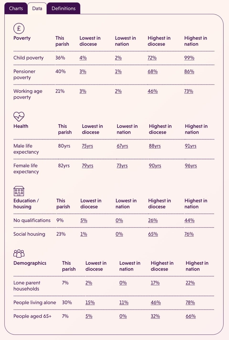 Table displaying social and economic statistics for a church parish compared against lowest and highest figures in the diocese and nation. Key categories covered include Child, Pensioner, and Working age poverty, Male and Female life expectancy, Education and housing qualifications, and Demographics such as lone parent households and people living alone.
